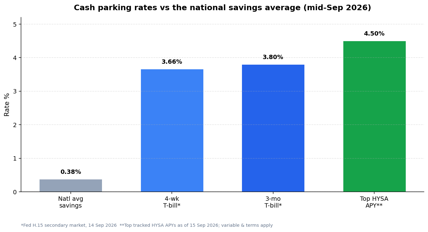 Cash parking rates versus national savings average mid-September 2026