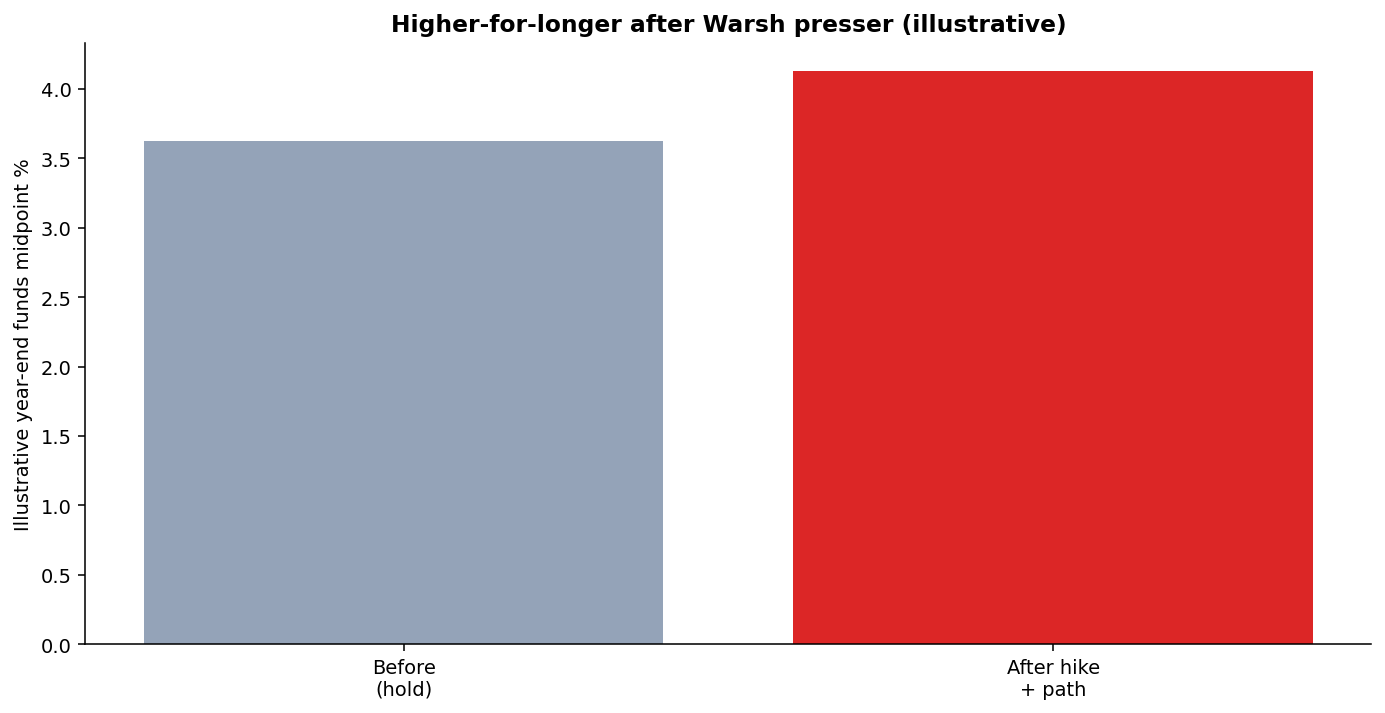 Key takeaways from Fed Chair Kevin Warsh’s September 16, 2026 press conference on higher-for-longer policy