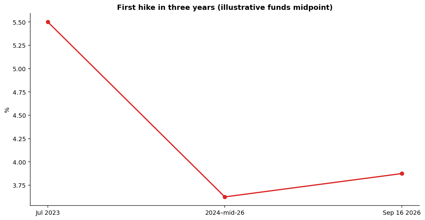 Timeline of the federal funds target range showing the first hike since July 2023 to 3.75%–4.00% in September 2026