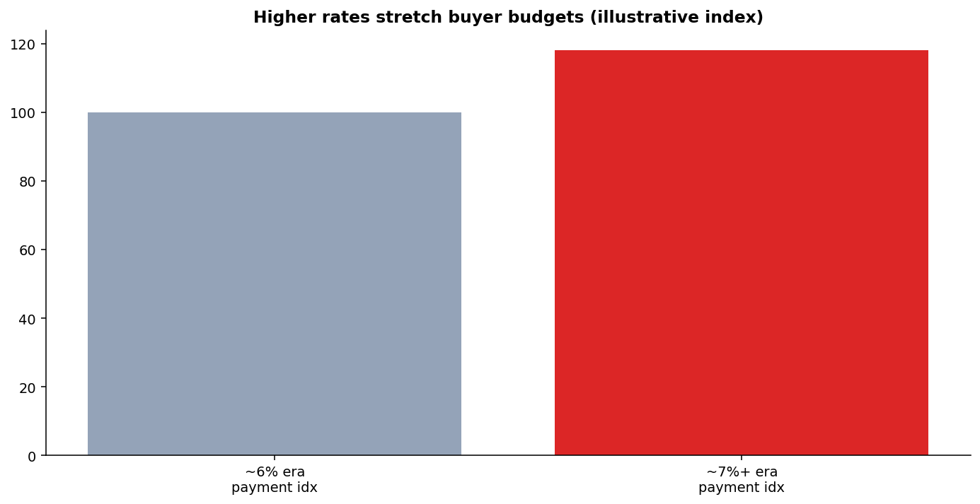 Illustrative monthly mortgage payment comparison at rates near 6.5% through 7.5% after the September 2026 Fed hike