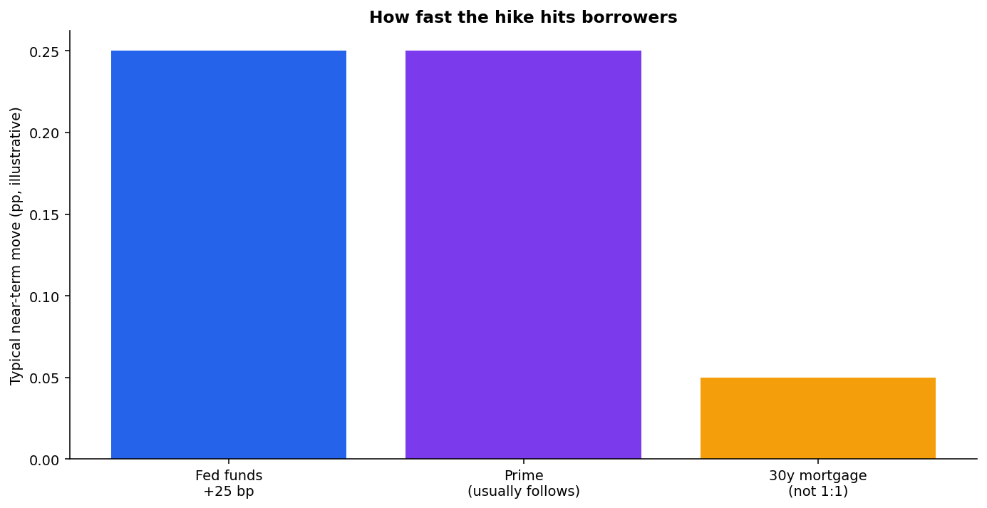 Diagram of how a Fed funds hike ripples into bank prime rates and then into cards, HELOCs, and variable loans
