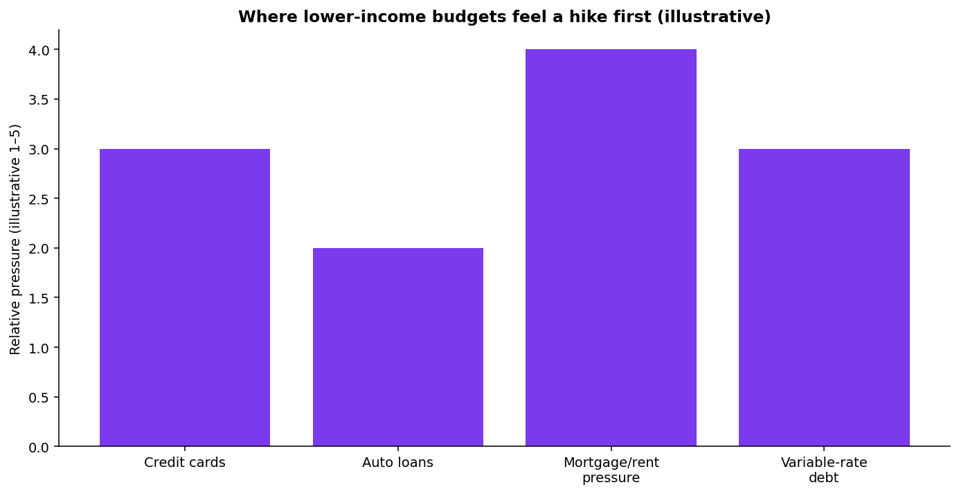 How Fed rate hikes transmit to lower-income household debt costs