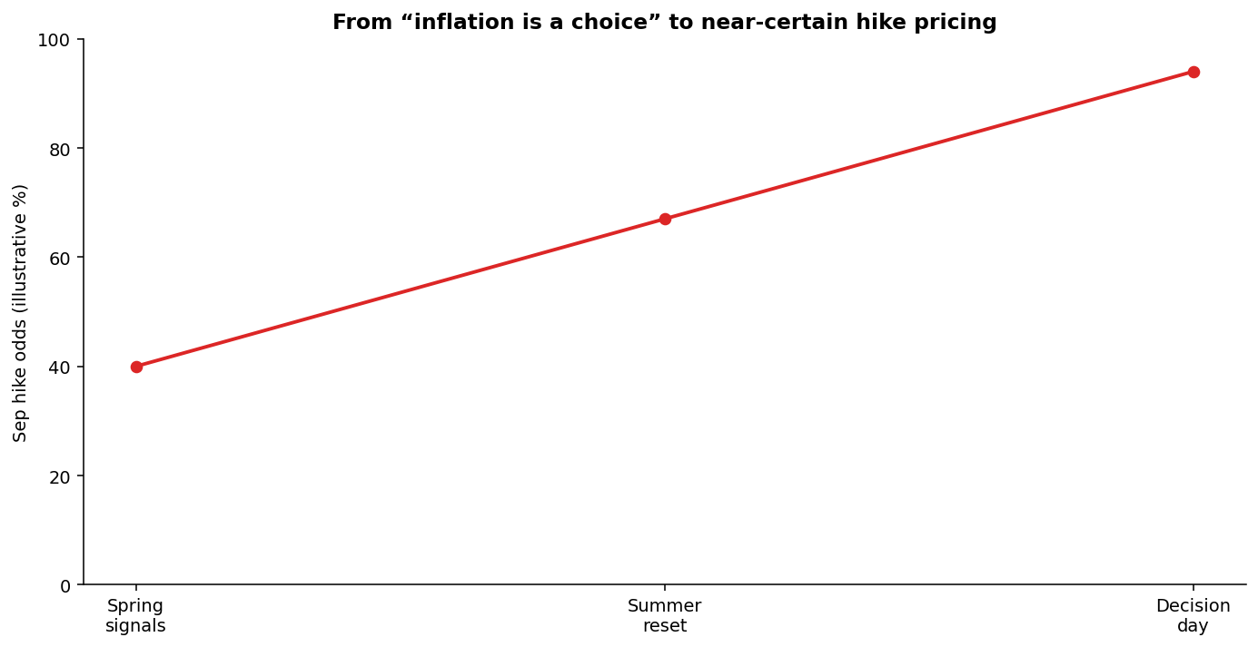 Kevin Warsh inflation is a choice quote and Fed hike odds September 16 2026