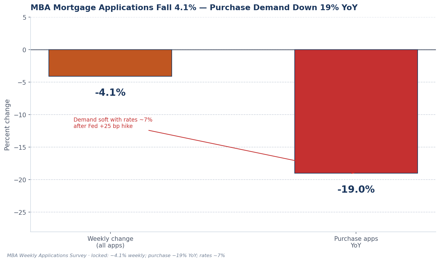 MBA mortgage applications falling 4.1% with purchase demand down 19% year over year