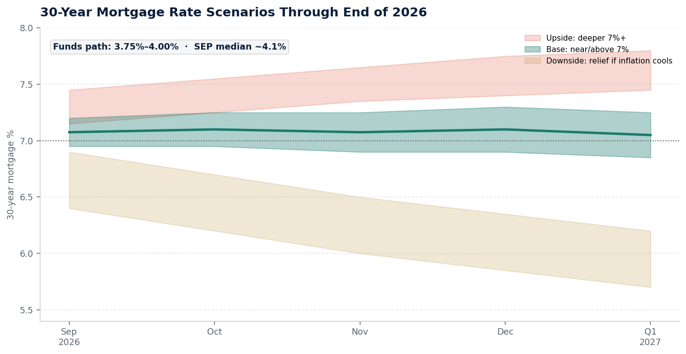 Scenario map for 30-year mortgage rates versus Fed funds path through end of 2026