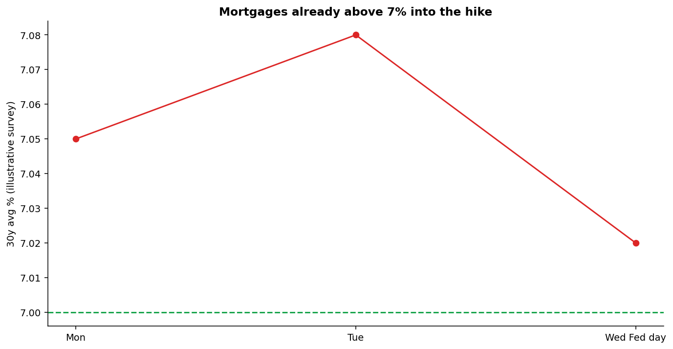 Thirty-year mortgage rates holding above seven percent around the September 2026 Federal Reserve rate increase