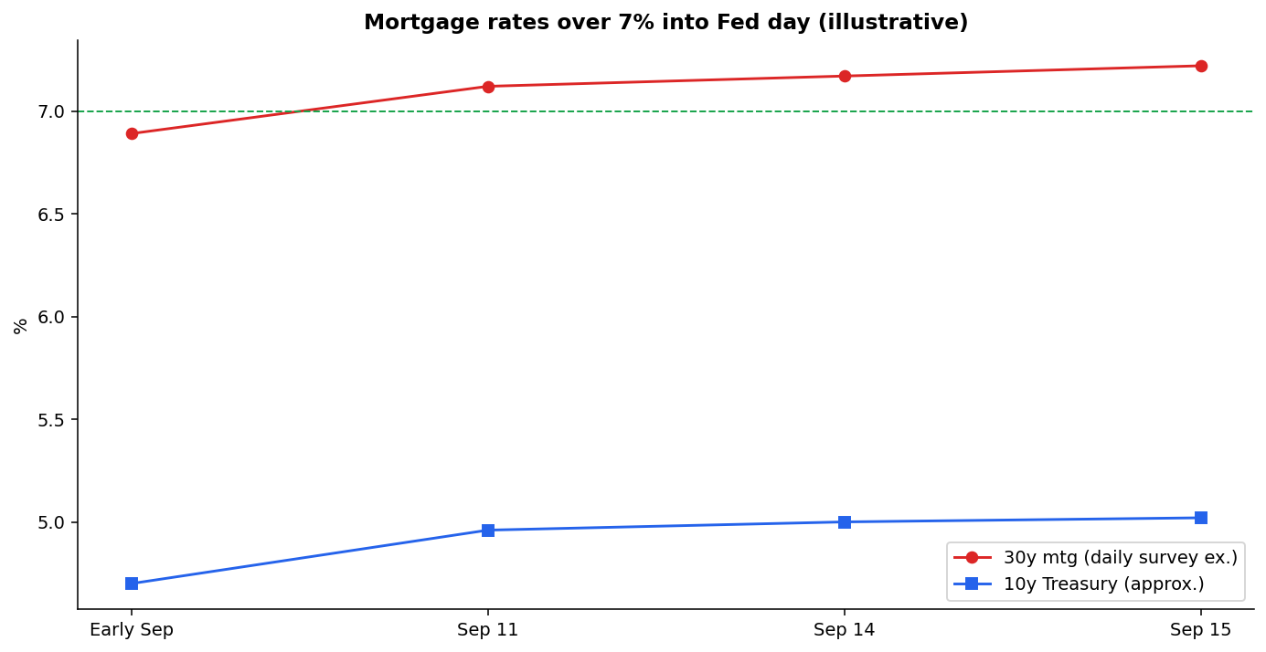30-year mortgage rate daily average versus 10-year Treasury yield ahead of September 2026 Fed decision