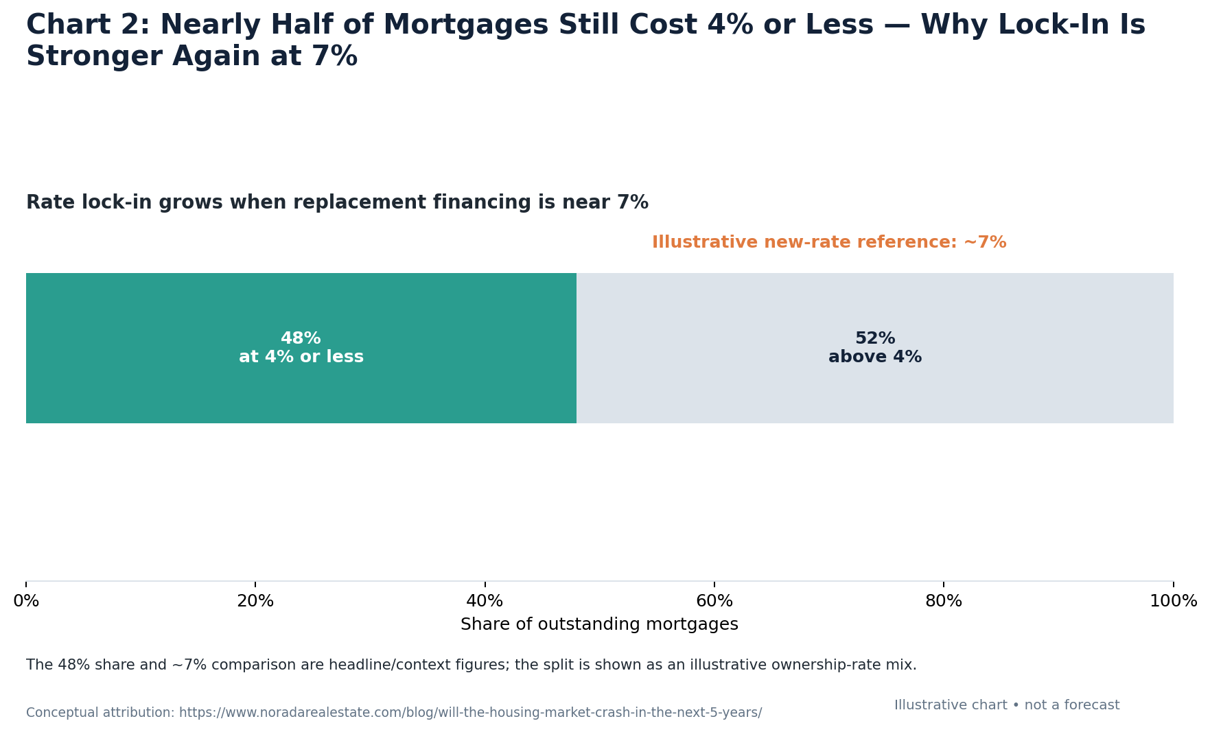 Share of outstanding mortgages by rate bucket showing nearly half at 4% or less versus market rates near 7%