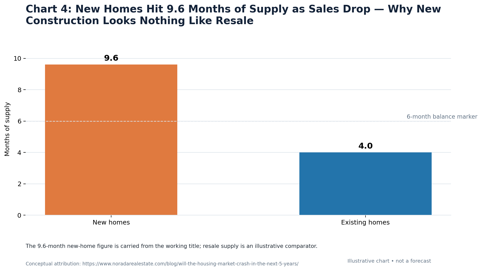New-home months supply at 9.6 versus existing-home supply near 4.9 months in mid-2026