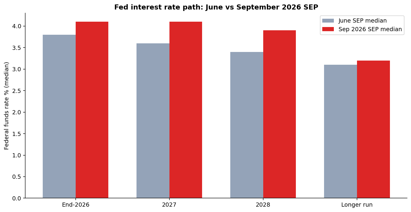 September vs June 2026 Fed SEP median federal funds rate path for 2026–2028 and longer run