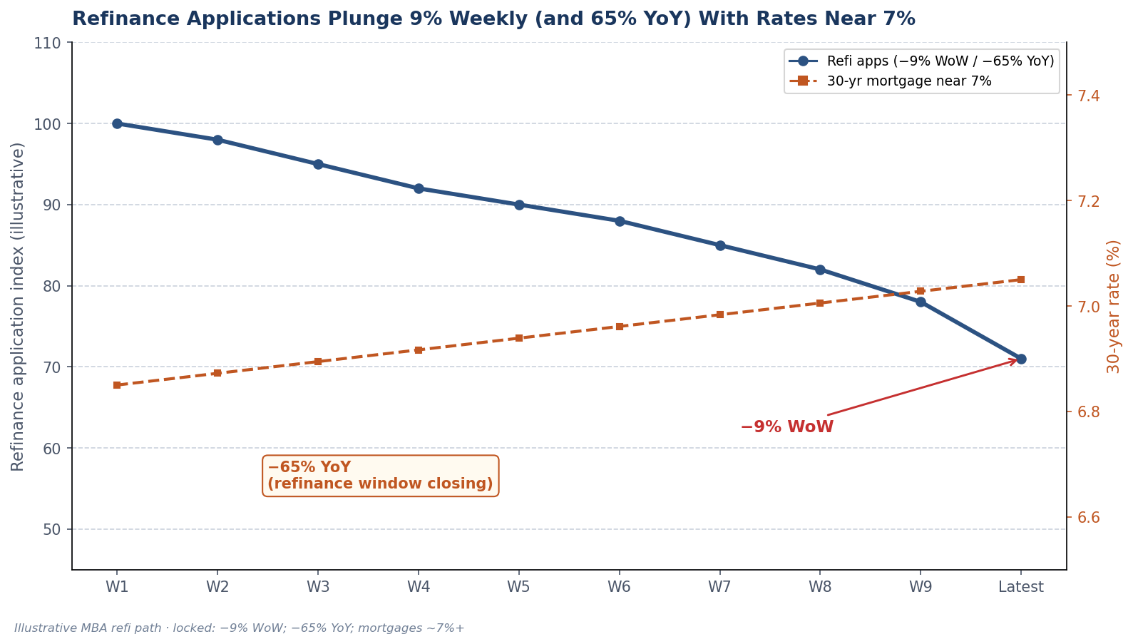 Refinance applications plunging as mortgage rates hold near 7%