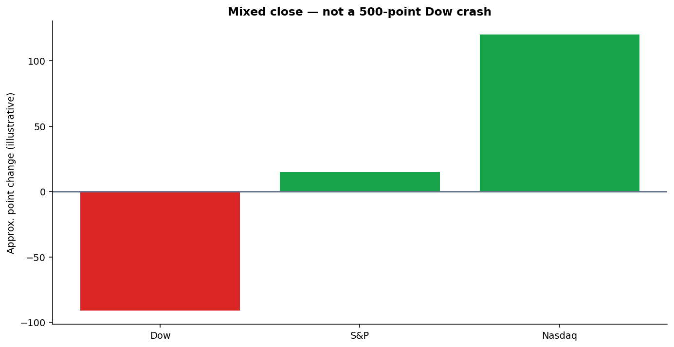 Mixed stock market session with Dow lower and Nasdaq and S&P higher after September 2026 Fed rate hike