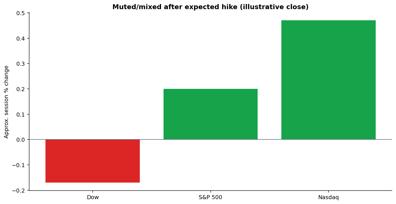 September 16, 2026 stock index performance after the expected Fed rate hike: Nasdaq and S&P modestly up, Dow slightly down