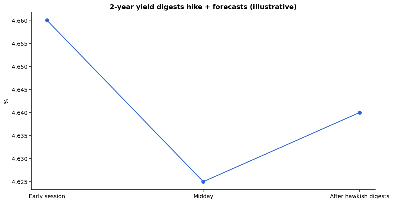 Two-year Treasury yield context around the September 2026 Federal Reserve rate hike and hawkish forecasts