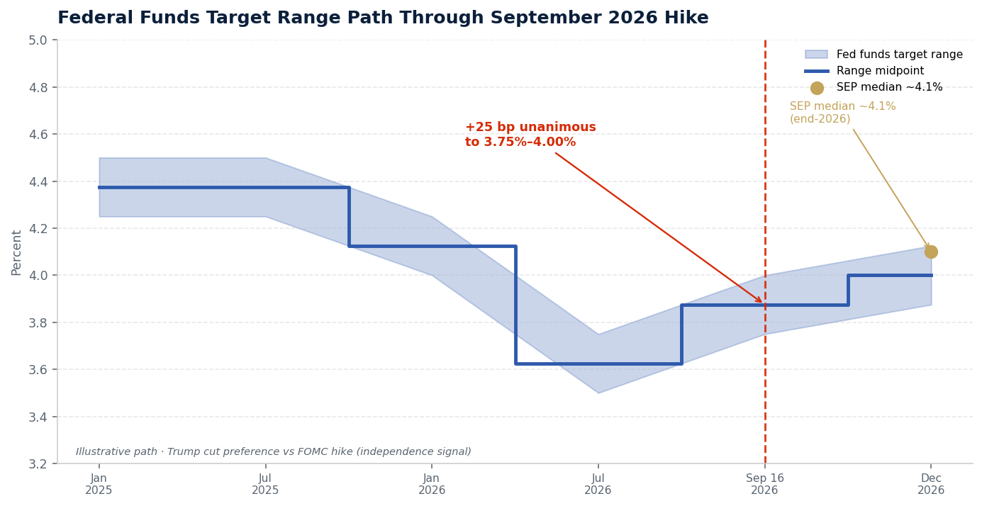 Federal funds target range path and FOMC decision timeline through September 2026