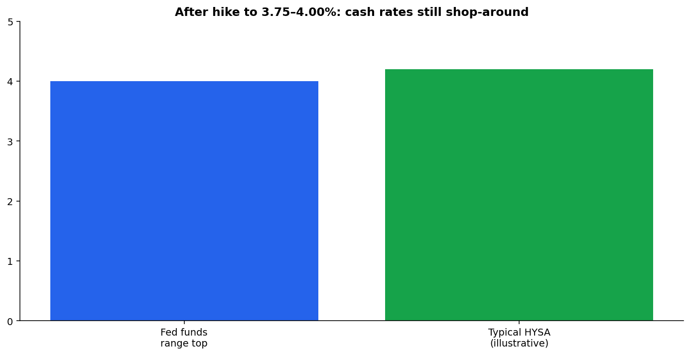 Illustration of how a Fed funds hike to a 3.75%–4.00% range can feed into high-yield savings APYs with a lag