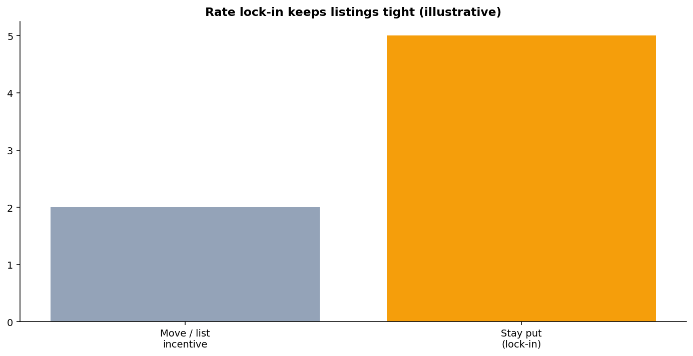 Schematic of housing lock-in and low turnover with mortgage rates near 7 percent after September 2026 Fed hike