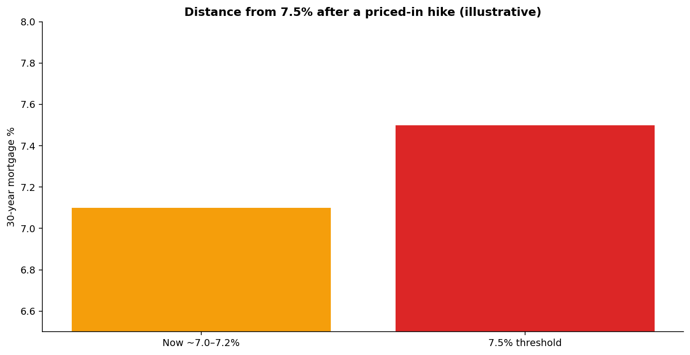 Path from current 30-year mortgage rates near 7 percent toward a 7.5 percent threshold around the Fed decision
